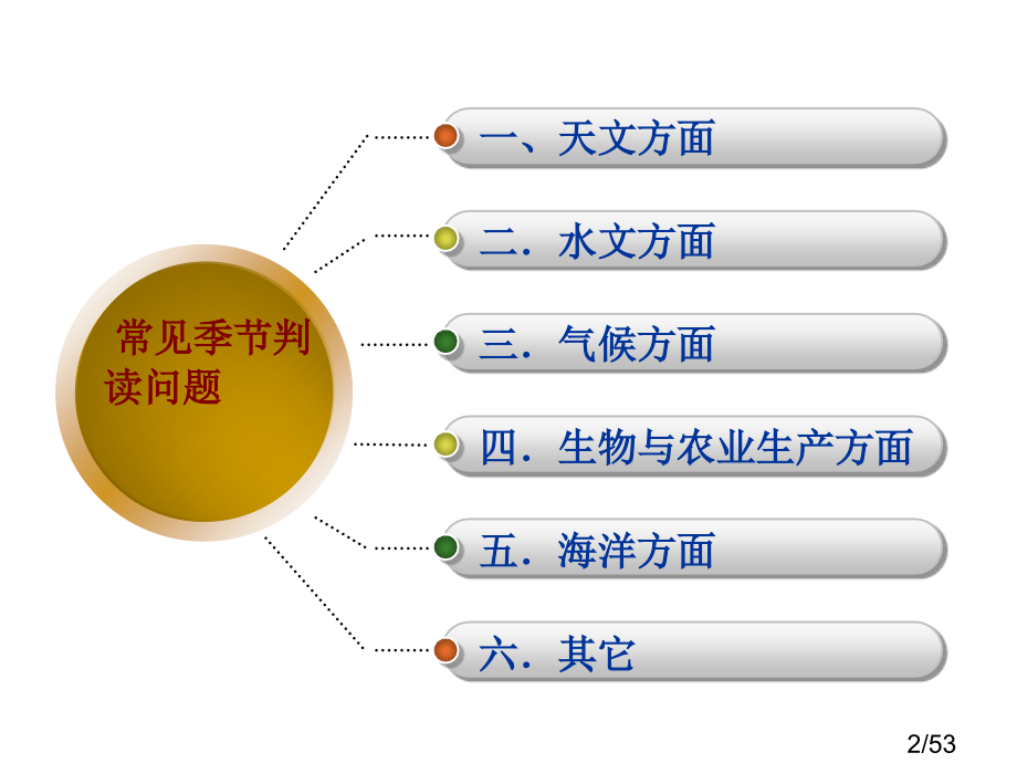 高中地理常见的季节判读问题市公开课一等奖百校联赛优质课金奖名师赛课获奖课件.ppt_第2页