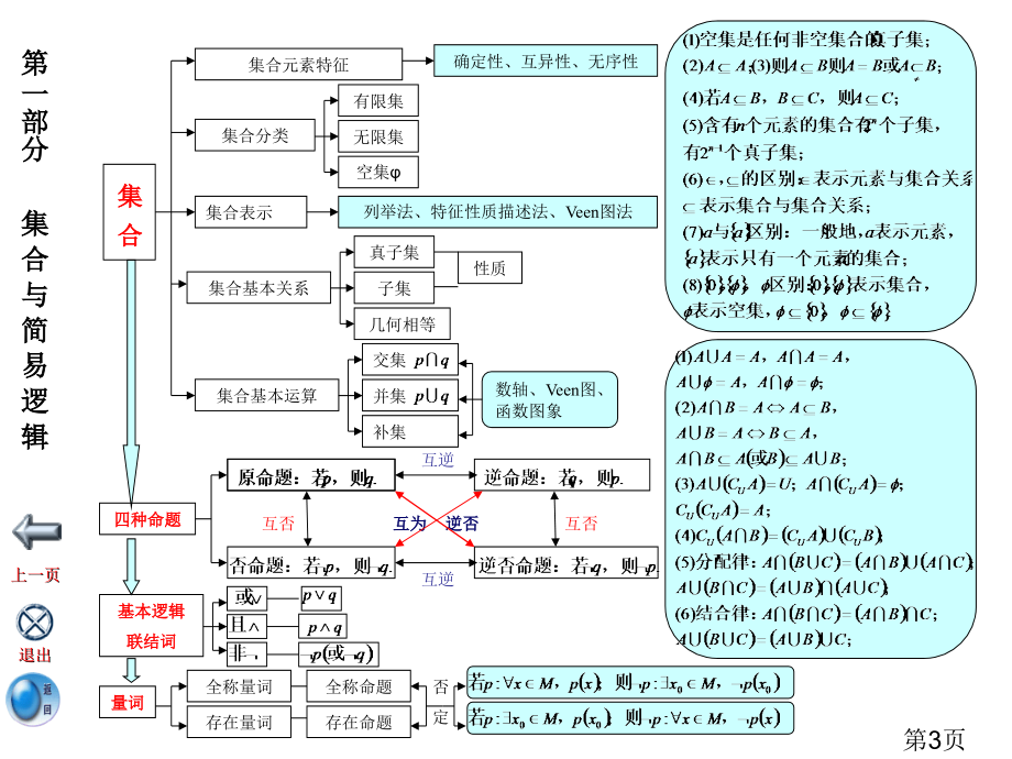 高中数学知识点网络图名师优质课获奖市赛课一等奖课件.ppt_第3页