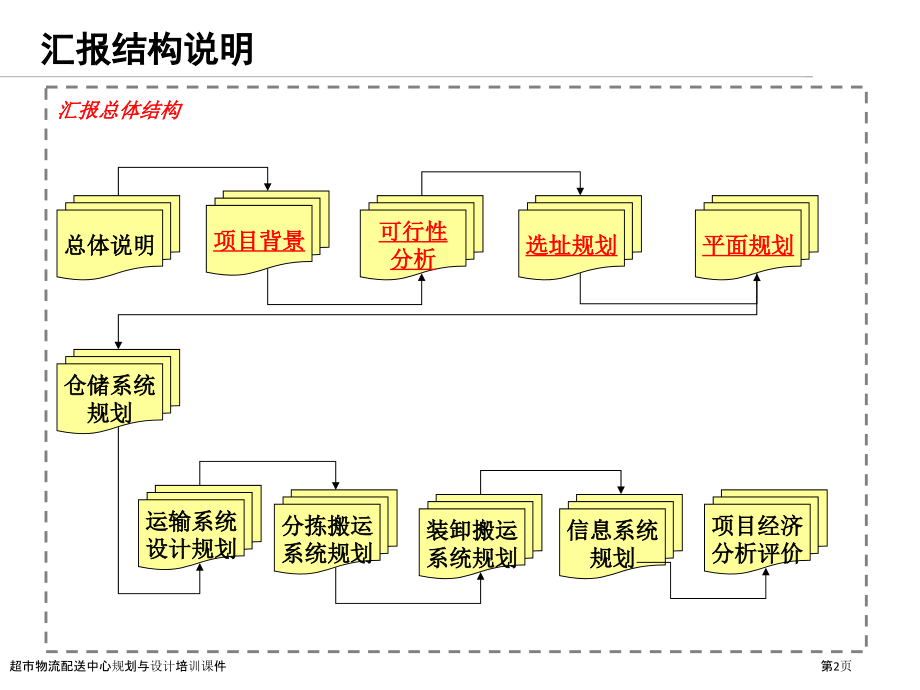 超市物流配送中心规划与设计培训课件.pptx_第2页