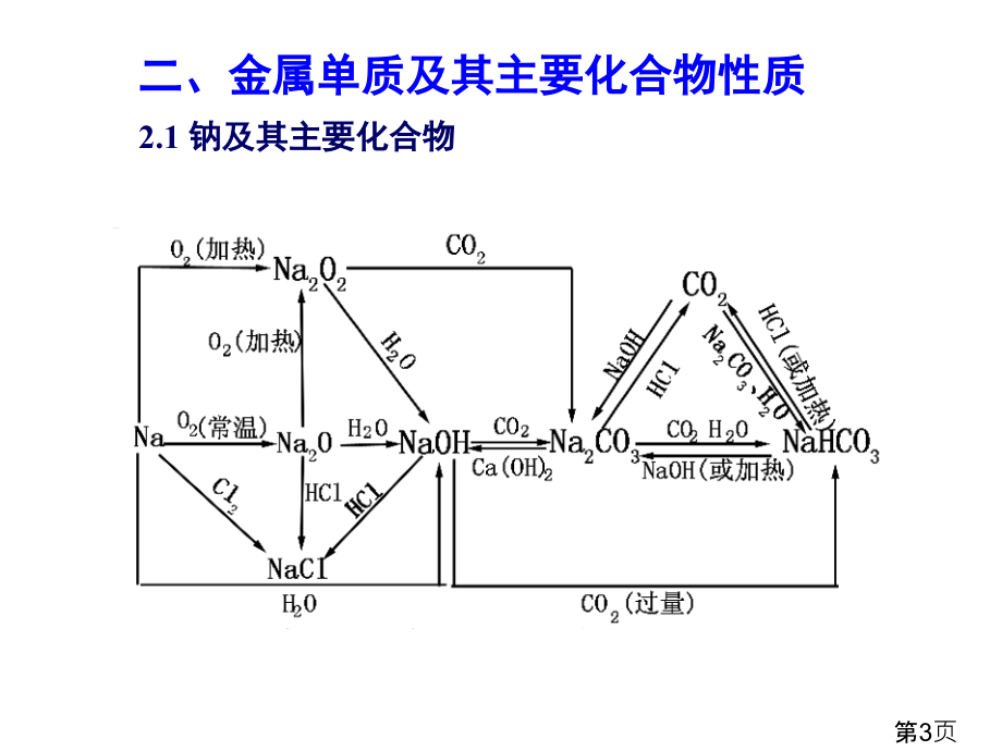 高中化学金属及其化合物省名师优质课获奖课件市赛课一等奖课件.ppt_第3页