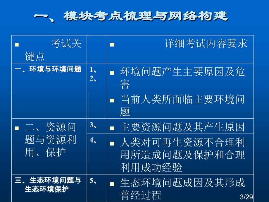 选修六环境保护模块高考复习策略市公开课获奖课件省名师优质课赛课一等奖课件.ppt_第3页