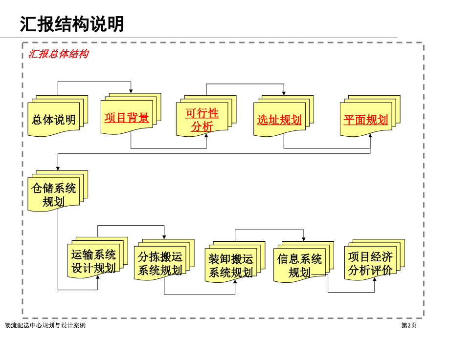 物流配送中心规划与设计案例.pptx_第2页