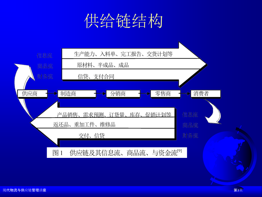 现代物流与供应链管理讲座.pptx_第3页