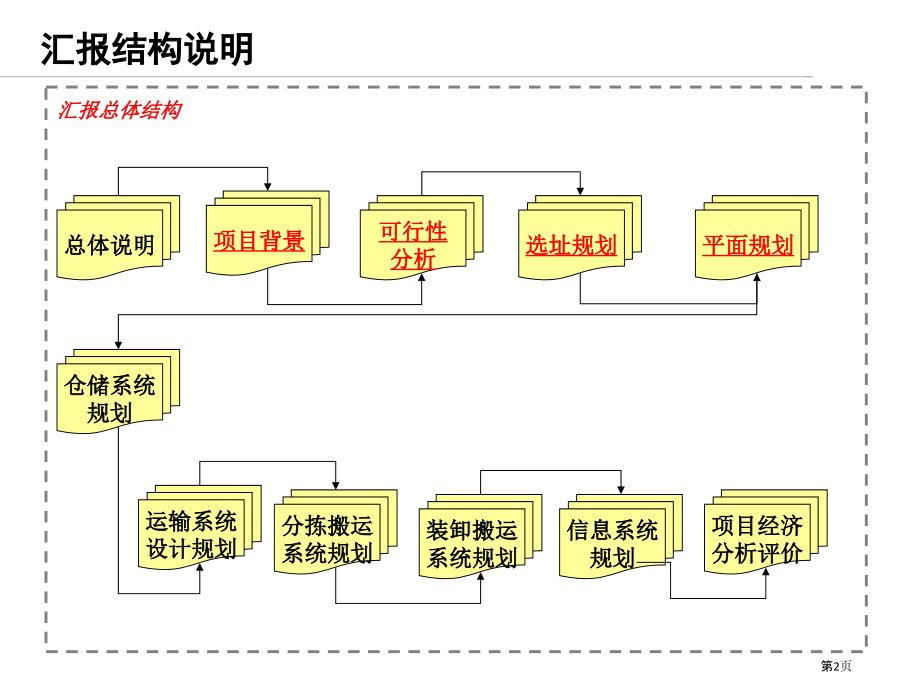 物流配送中心规划和设计案例南京超市物流配送中心设计和规划.pptx_第2页