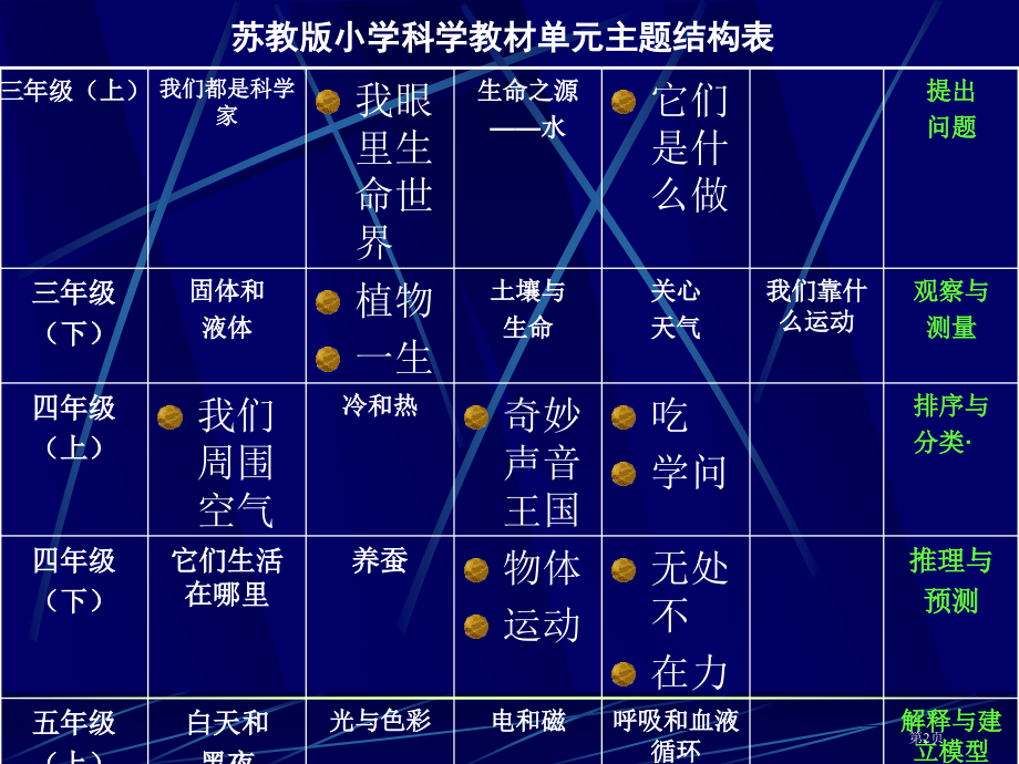 苏教版科学六年级上册教材分析ppt课件市公开课一等奖百校联赛特等奖课件.pptx_第2页