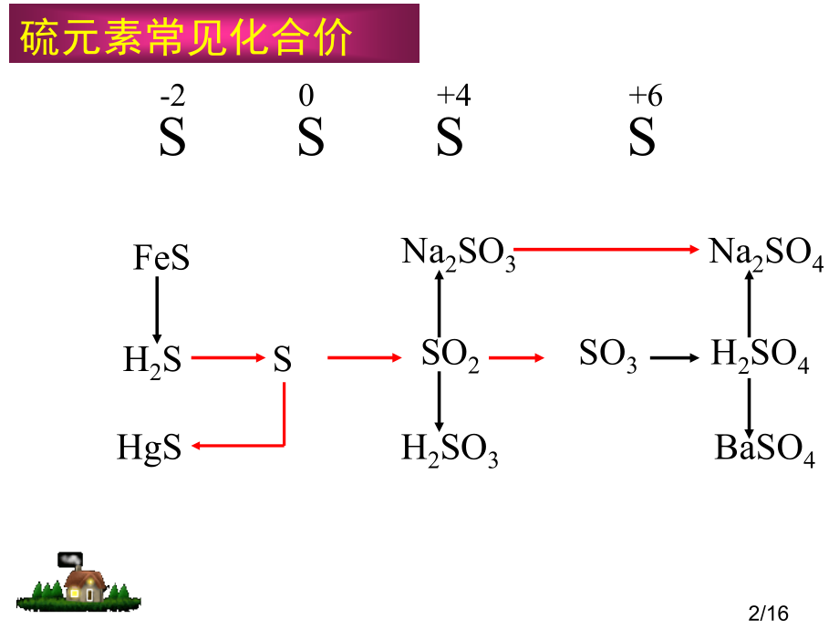 一单元含硫化合物的质和应用复习市公开课获奖课件省名师优质课赛课一等奖课件.ppt_第2页