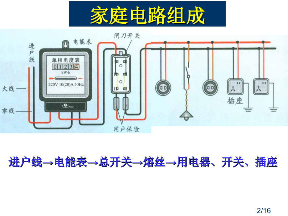 家庭电路复习省名师优质课赛课获奖课件市赛课百校联赛优质课一等奖课件.ppt_第2页