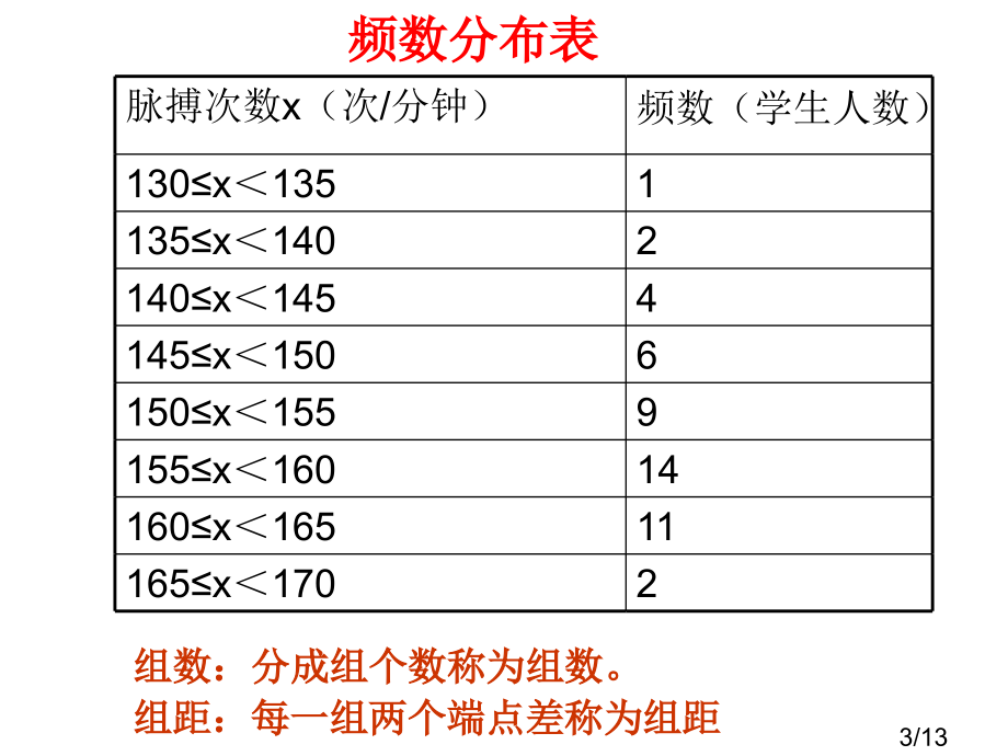 体育老师统计了全班同学一分钟时间脉搏的次数省名师优质课赛课获奖课件市赛课百校联赛优质课一等奖课件.ppt_第3页