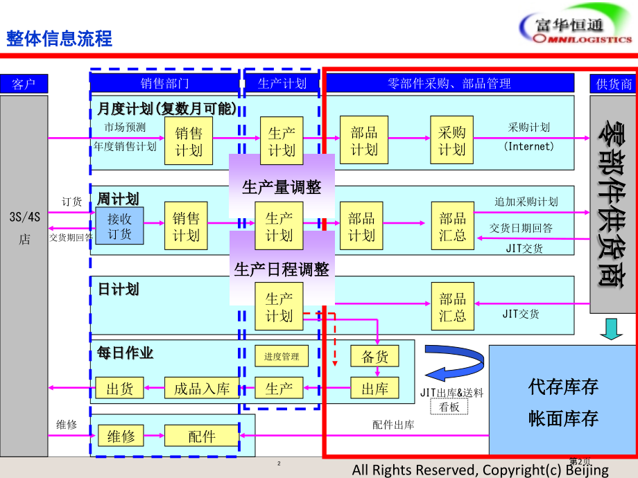 汽车服务物流配送方案.pptx_第2页