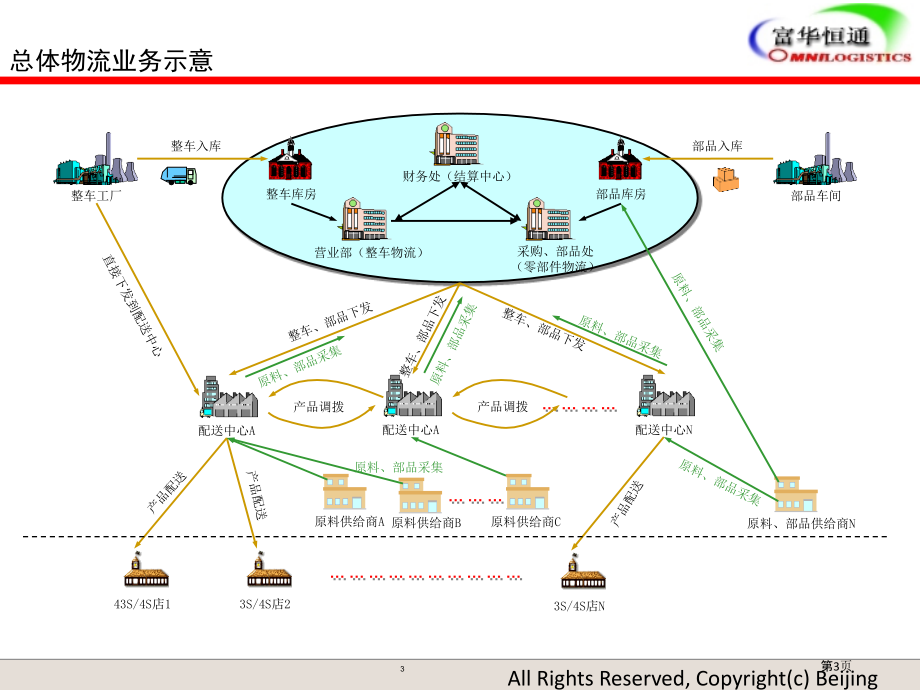 汽车服务物流配送方案.pptx_第3页