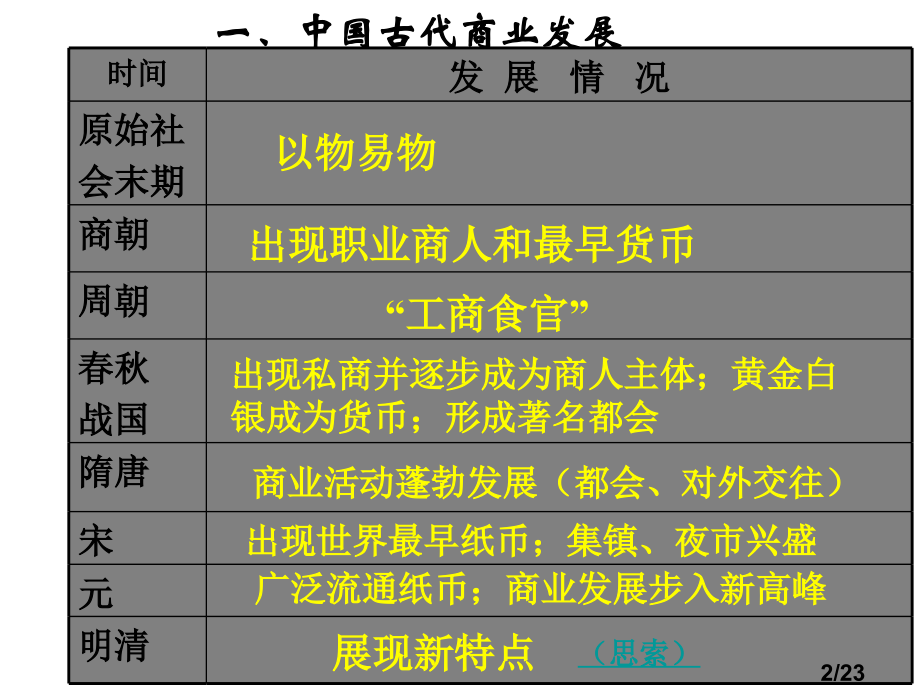 高一历史农耕时代的商业与城市2省名师优质课赛课获奖课件市赛课一等奖课件.ppt_第2页