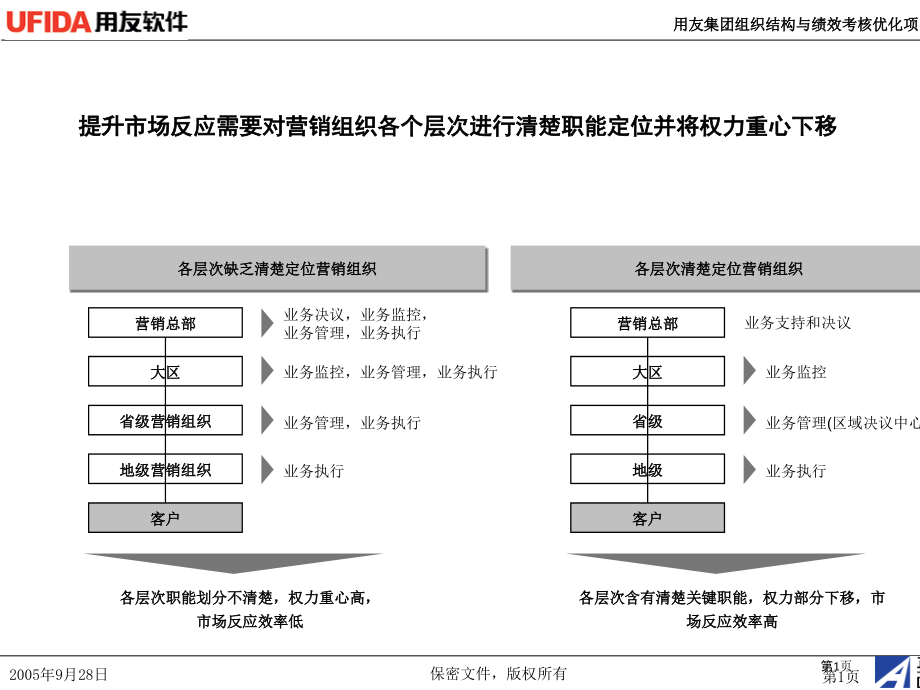 用友软件营销组织和管理平台设计.pptx_第1页