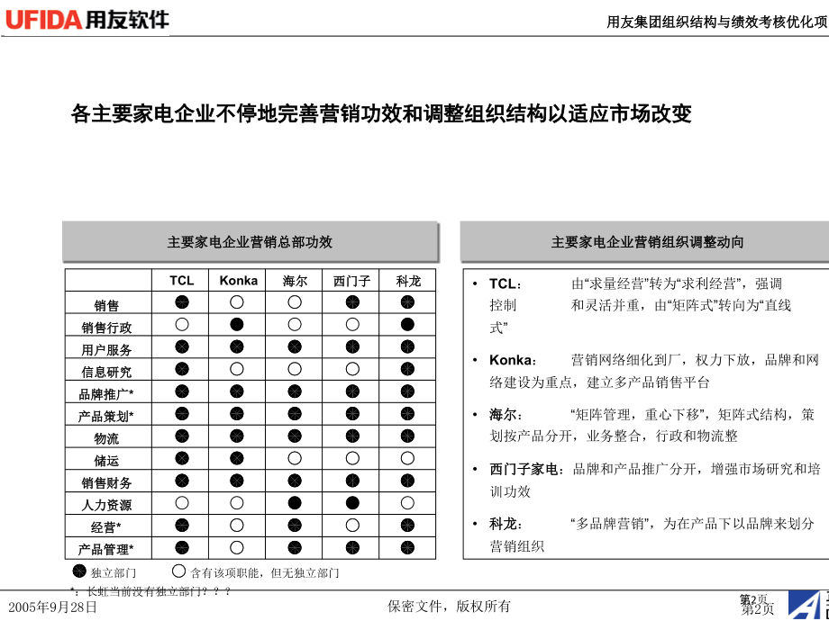 用友软件营销组织和管理平台设计.pptx_第2页