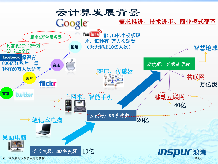 云计算发展现状及技术趋势教材.pptx_第3页