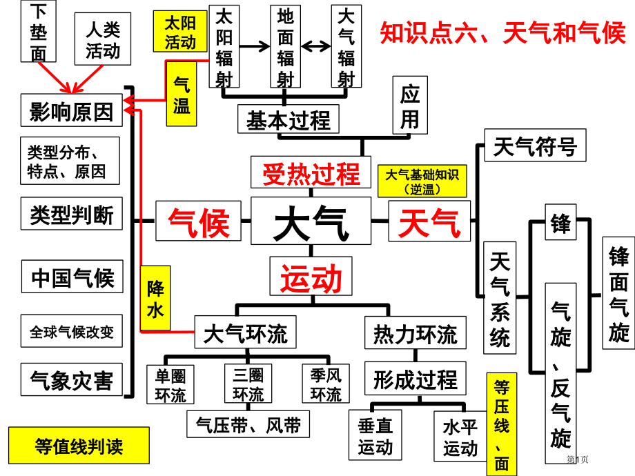 高中地理选修5第2章第4节中国的气象灾害市公开课一等奖省优质课赛课一等奖课件.pptx_第1页