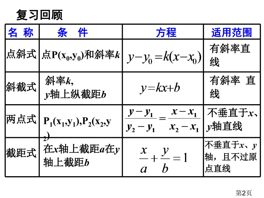 3.2.3直线的一般式方程000省名师优质课赛课获奖课件市赛课一等奖课件.ppt_第2页