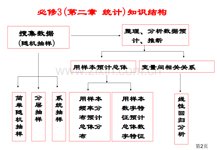 文科数学回归分析的基本思想及其初步应用省名师优质课赛课获奖课件市赛课一等奖课件.ppt_第2页