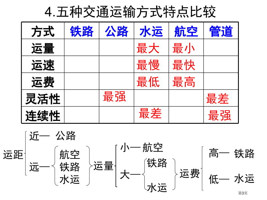 区域地理—中国的交通市公开课一等奖省优质课赛课一等奖课件.pptx_第3页