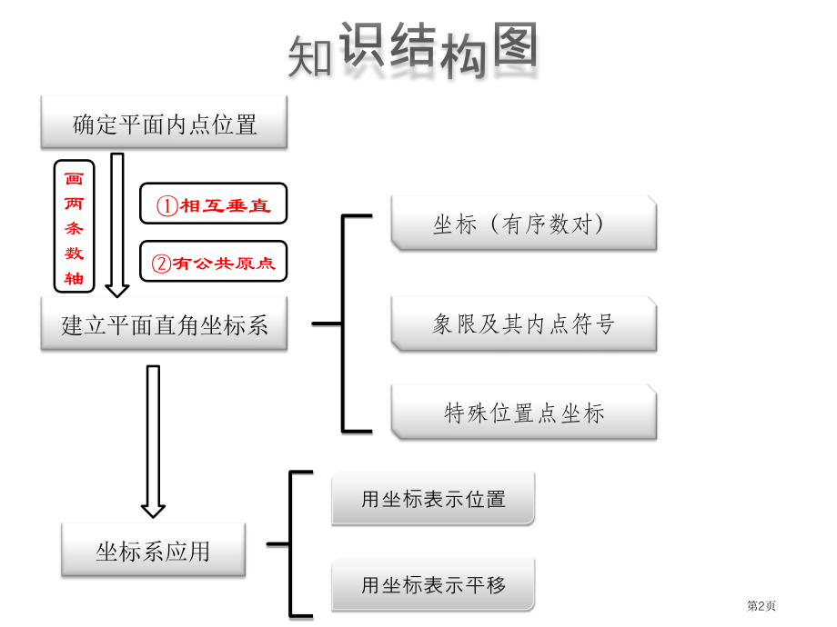 平面直角坐标系教案市名师优质课比赛一等奖市公开课获奖课件.pptx_第2页