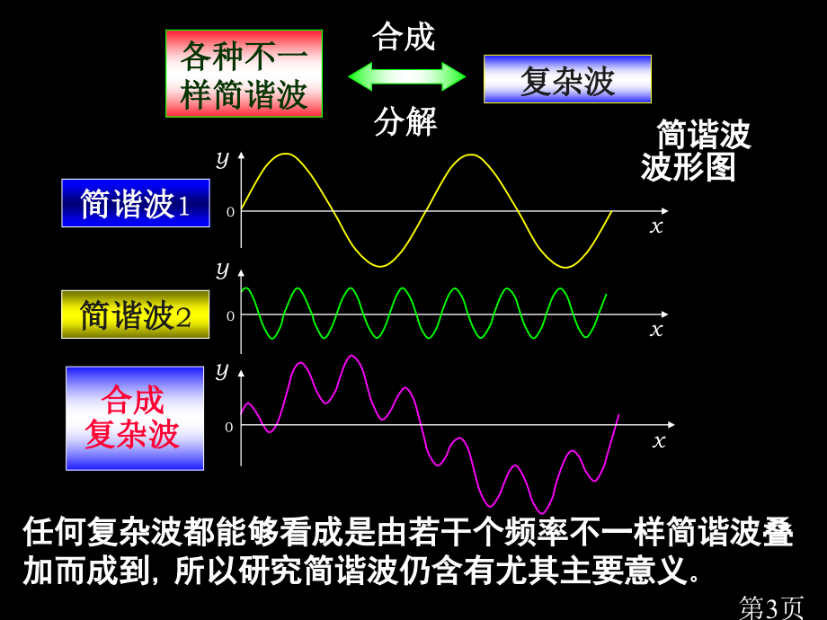 波动方程省名师优质课赛课获奖课件市赛课一等奖课件.ppt_第3页