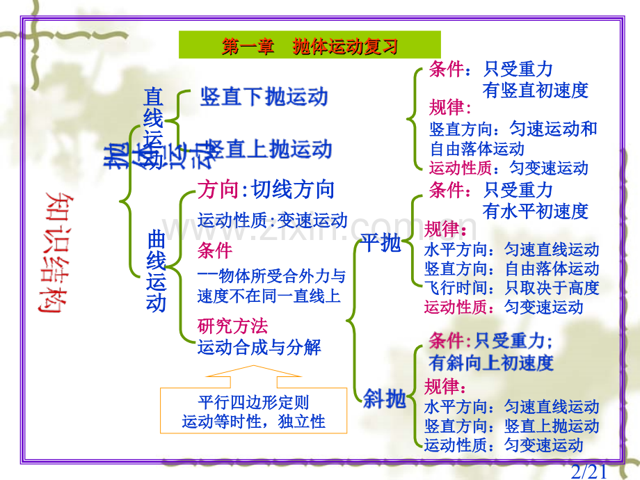 抛体运动复习省名师优质课赛课获奖课件市赛课百校联赛优质课一等奖课件.ppt_第2页