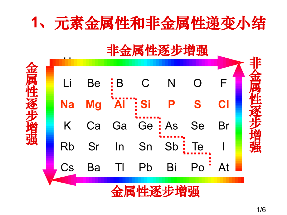 周期律第三课时省名师优质课赛课获奖课件市赛课百校联赛优质课一等奖课件.ppt_第1页