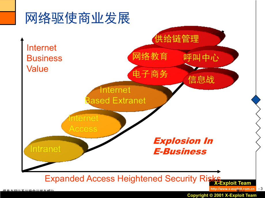 信息与网络系统安全现状与威胁.pptx_第3页