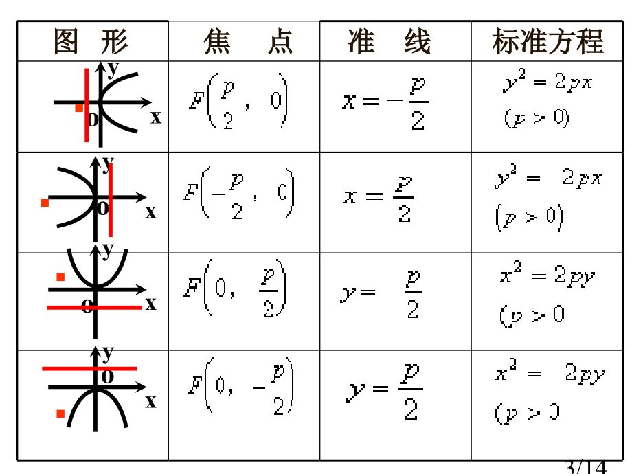 高二数学抛物线简单几何性质省名师优质课赛课获奖课件市赛课一等奖课件.ppt_第3页