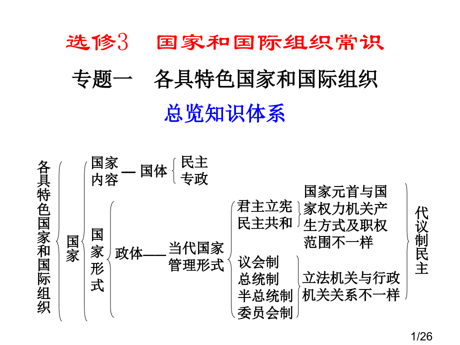 选修国家和国际组织常识专题一各具特色的国家和国际组织市公开课获奖课件省名师优质课赛课一等奖课件.ppt_第1页