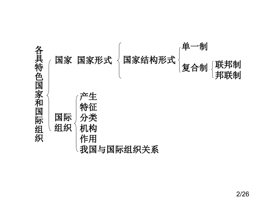 选修国家和国际组织常识专题一各具特色的国家和国际组织市公开课获奖课件省名师优质课赛课一等奖课件.ppt_第2页