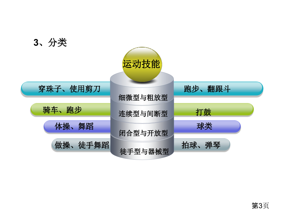 幼儿运动技能的形成规律与体育省名师优质课赛课获奖课件市赛课一等奖课件.ppt_第3页