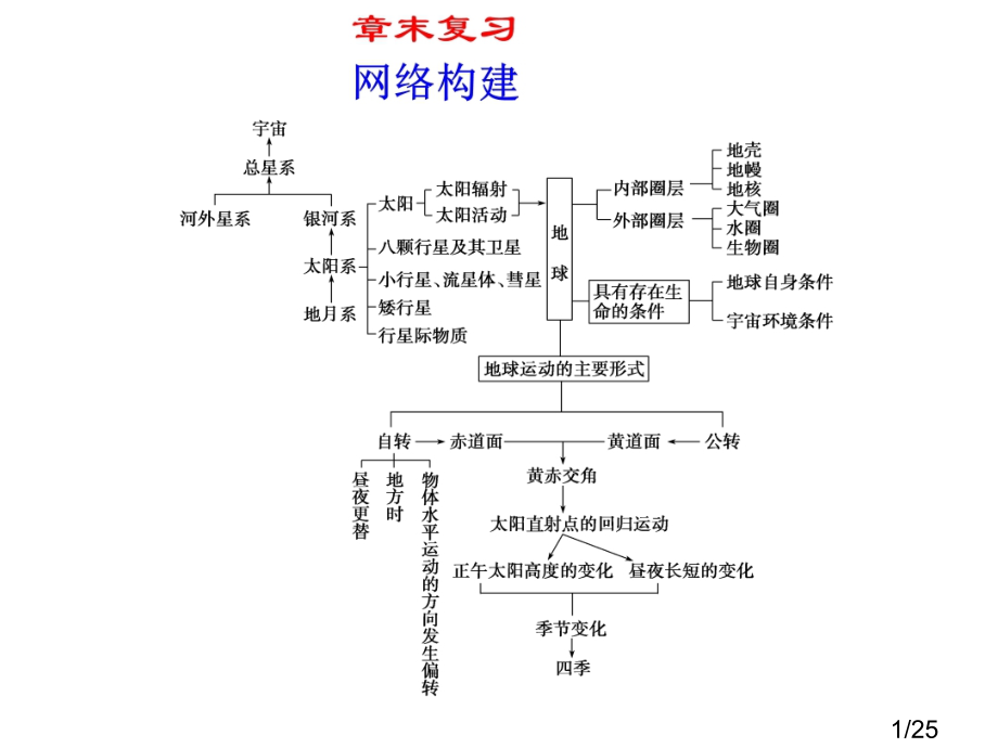 高一地理宇宙中的地球省名师优质课赛课获奖课件市赛课一等奖课件.ppt_第1页