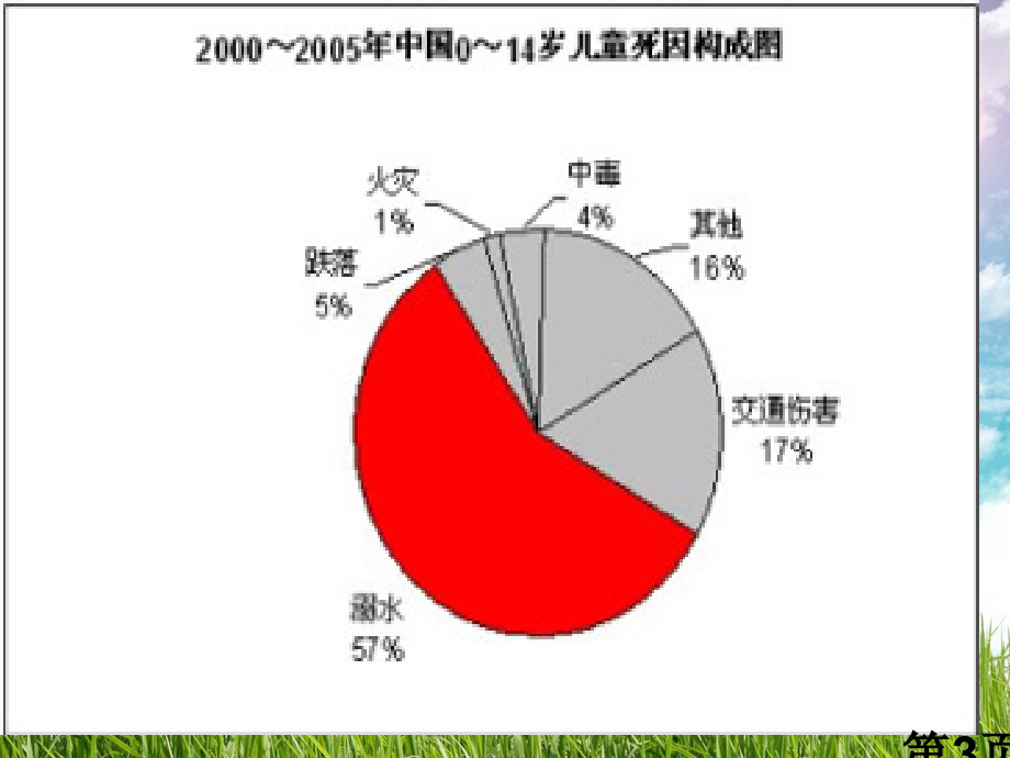 珍爱生命-预防溺水-主题班会省名师优质课赛课获奖课件市赛课一等奖课件.ppt_第3页