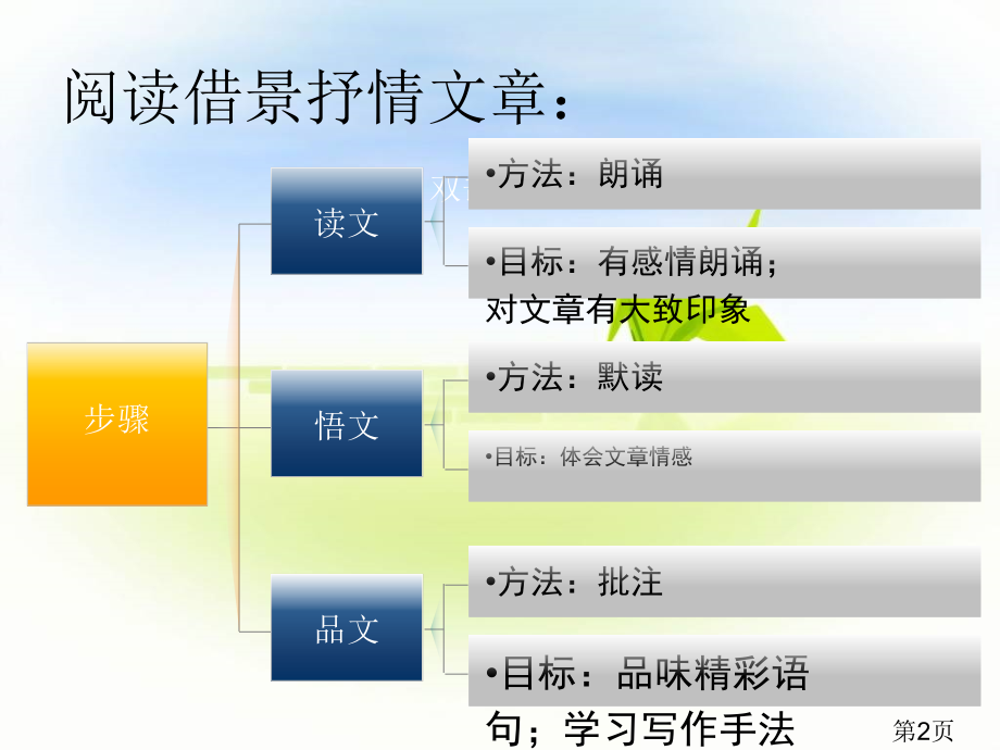 紫藤萝瀑布-如何阅读借景抒情散文省名师优质课获奖课件市赛课一等奖课件.ppt_第2页