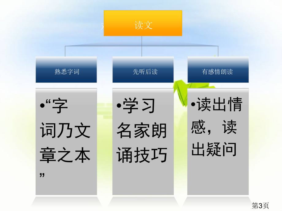 紫藤萝瀑布-如何阅读借景抒情散文省名师优质课获奖课件市赛课一等奖课件.ppt_第3页