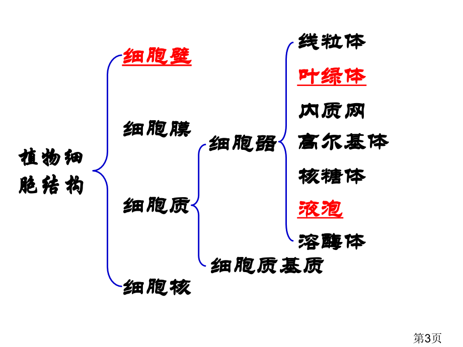 高中生物——细胞结构功能图省名师优质课获奖课件市赛课一等奖课件.ppt_第3页