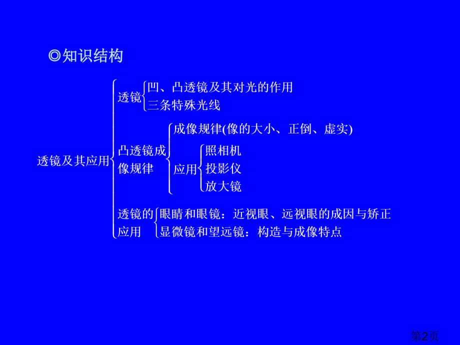 中考物理总复习《透镜及其应用》省名师优质课赛课获奖课件市赛课一等奖课件.ppt_第2页