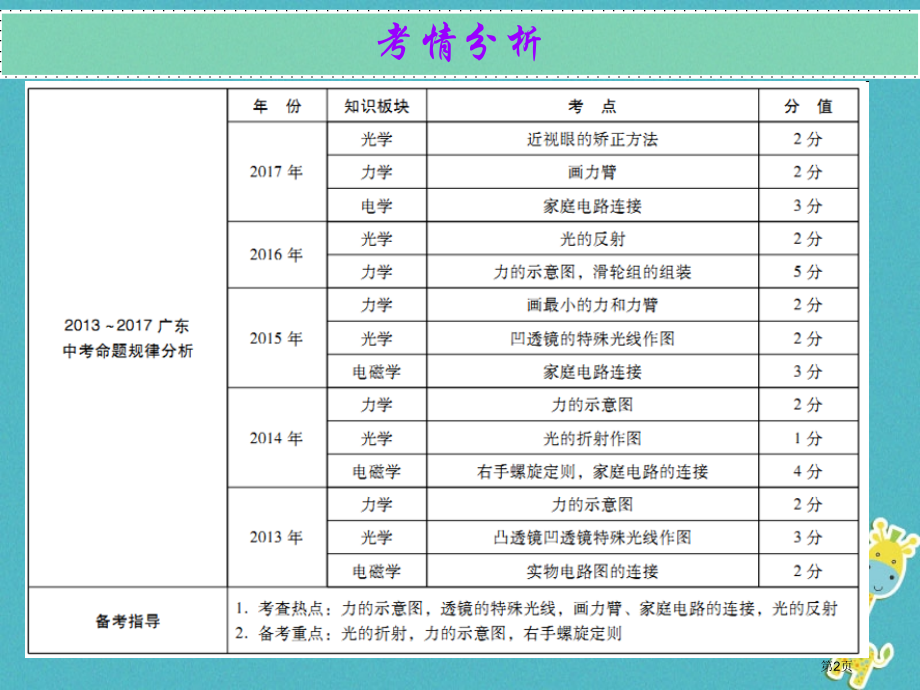 中考物理总复习专题训练专题一作图专题内文部分市公开课一等奖省优质课赛课一等奖课件.pptx_第2页