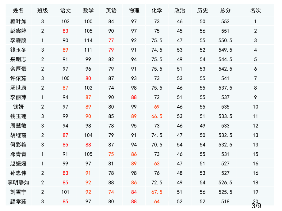 竹程中学中考一模质量分析会省名师优质课赛课获奖课件市赛课百校联赛优质课一等奖课件.ppt_第3页