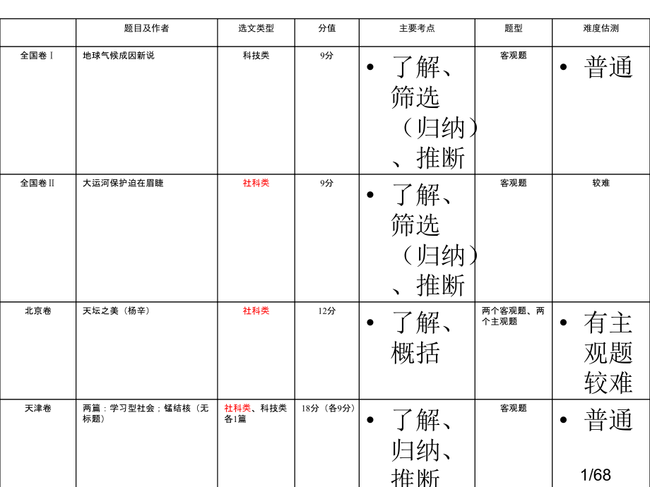 现代文阅读客观题省名师优质课赛课获奖课件市赛课百校联赛优质课一等奖课件.ppt_第1页