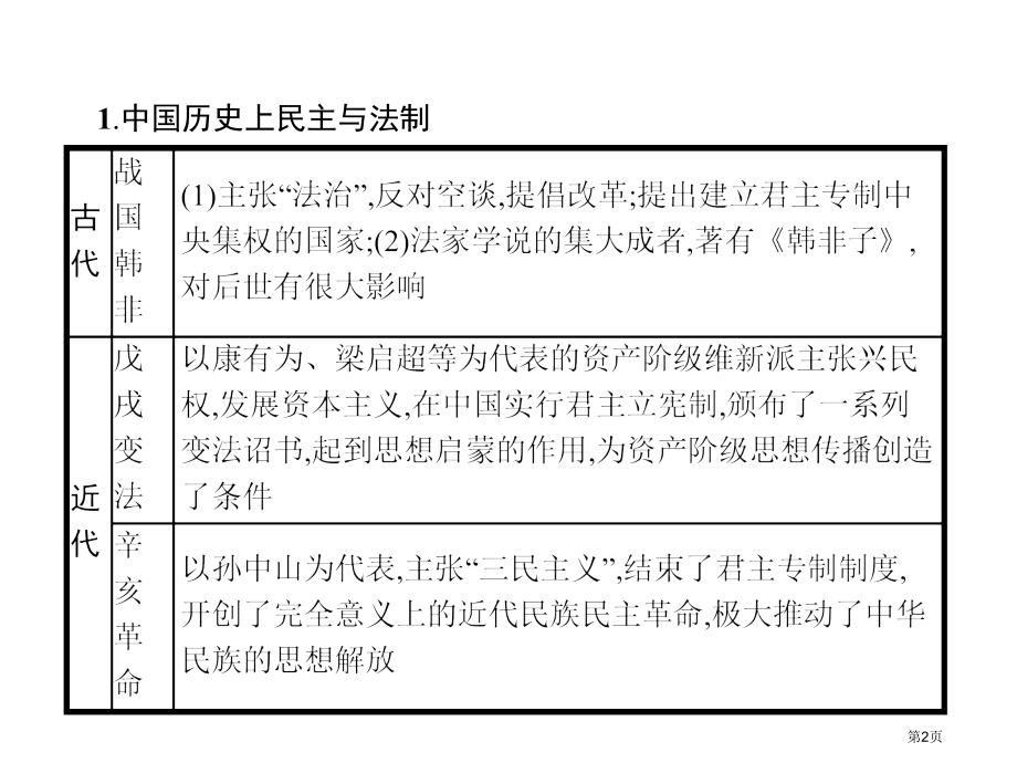 中考历史总复习专题六中外历史上的民主与法制市公开课一等奖省优质课赛课一等奖课件.pptx_第2页