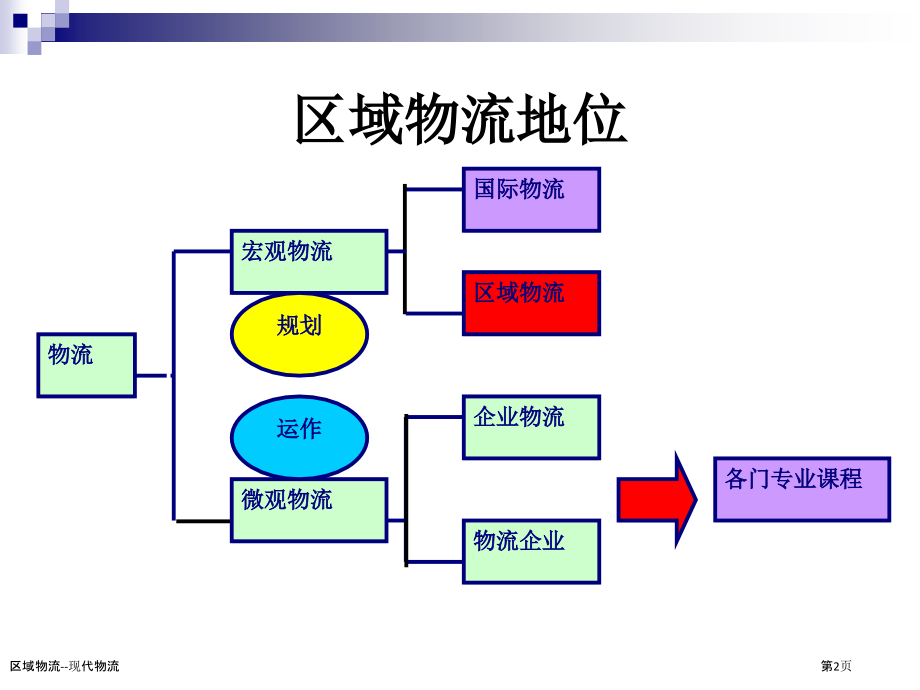 区域物流--现代物流.pptx_第2页