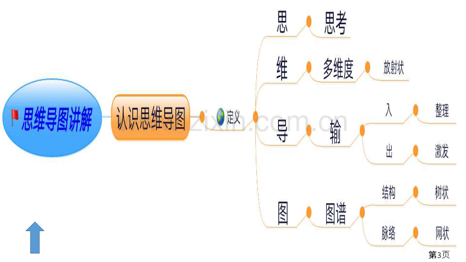 数学思维导图省名师优质课赛课获奖课件市赛课一等奖课件.ppt_第3页