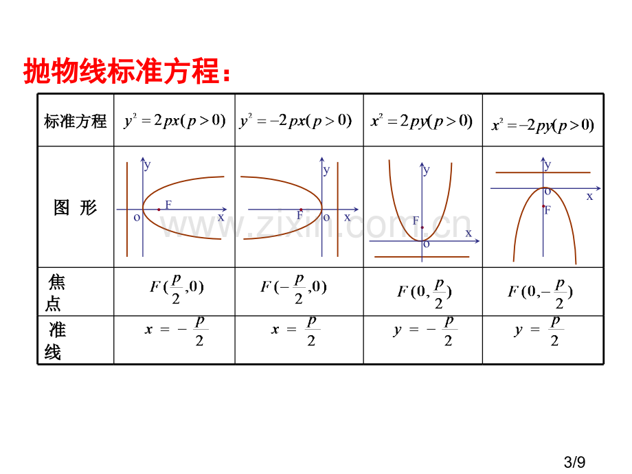 抛物线及其标准方程2省名师优质课赛课获奖课件市赛课一等奖课件.ppt_第3页