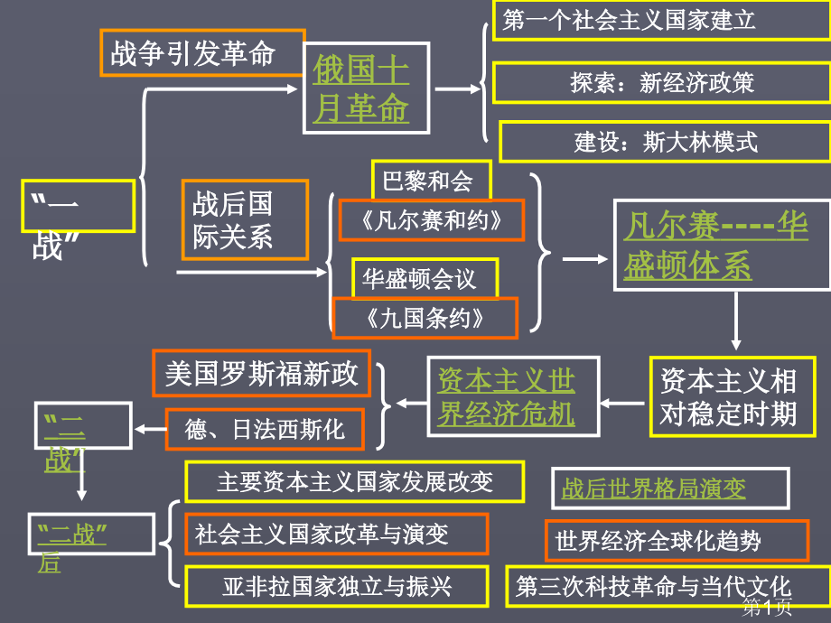 世界历史下册思维导图省名师优质课获奖课件市赛课一等奖课件.ppt_第1页