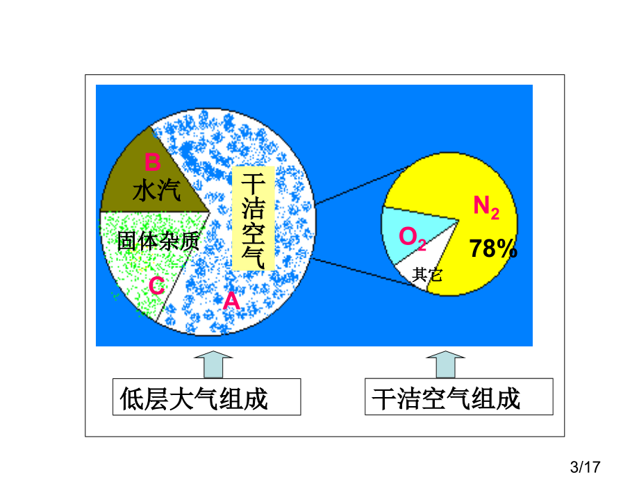 2.3-1大气环境第一课时市公开课获奖课件省名师优质课赛课一等奖课件.ppt_第3页