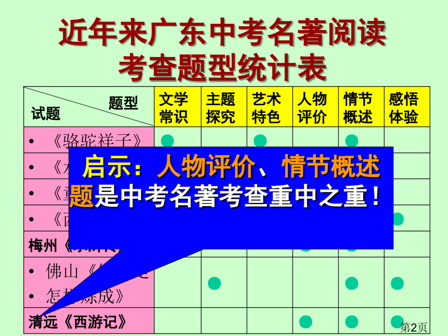 中考名著阅读复习之钢铁是怎样炼成的2省名师优质课获奖课件市赛课一等奖课件.ppt_第2页