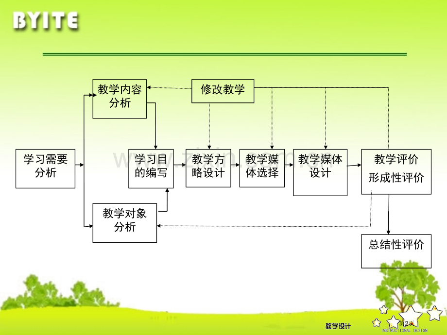 教学模式和教学策略的选择和设计省名师优质课赛课获奖课件市赛课百校联赛优质课一等奖课件.pptx_第2页