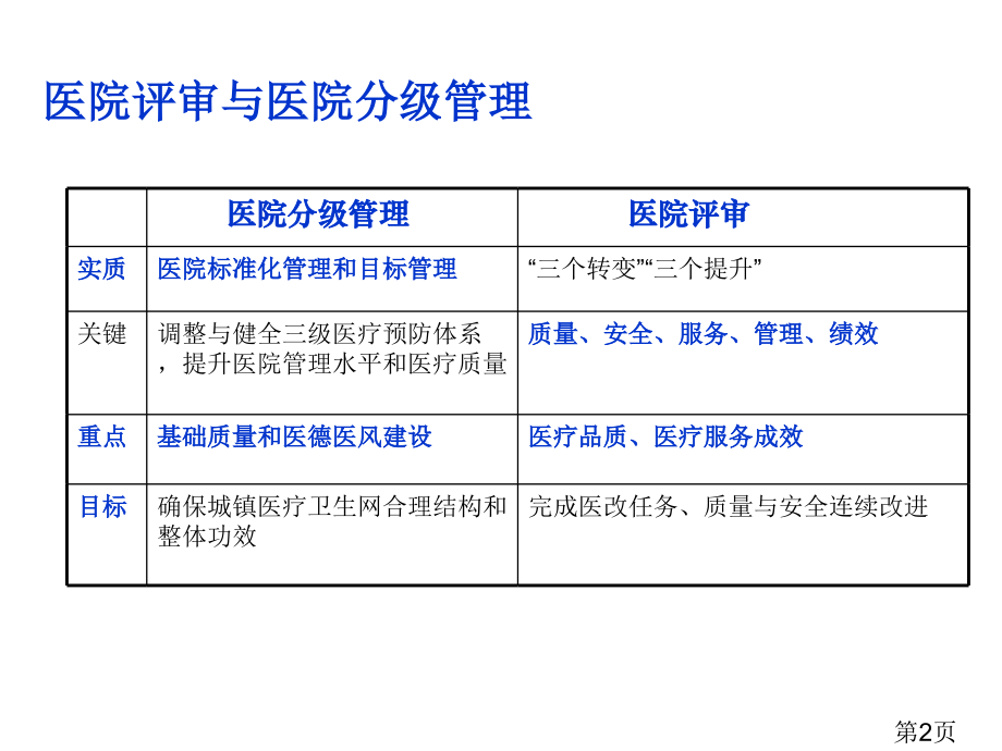 8童德军三级综合医院评审中医院感染标准的检查方法名师优质课获奖市赛课一等奖课件.ppt_第2页