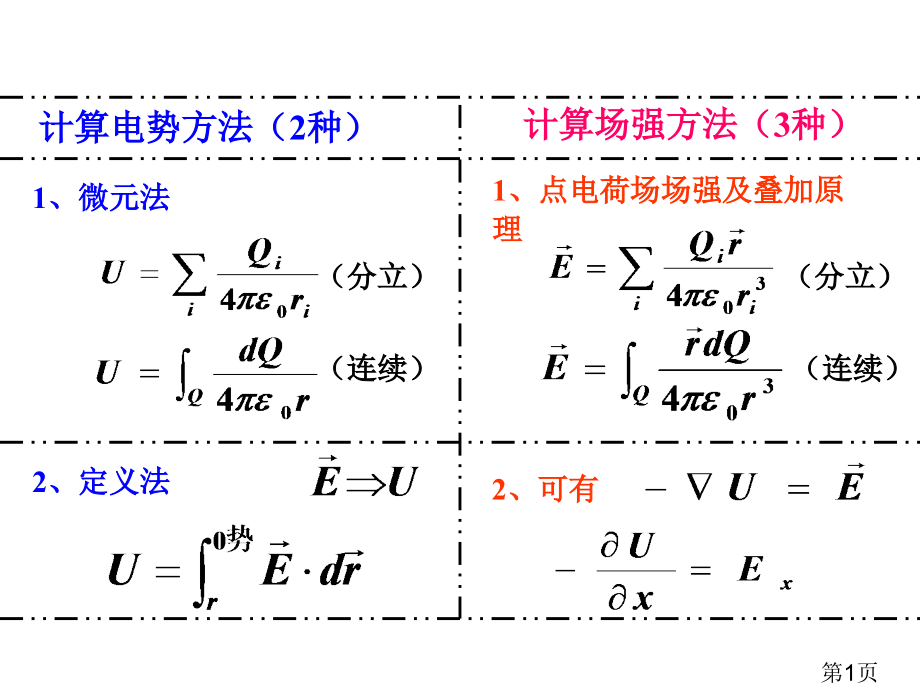 大学物理电磁学总结精华名师优质课获奖市赛课一等奖课件.ppt_第1页